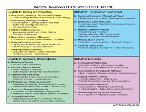 charlotte danielson framework smart card|charlotte danielson framework.